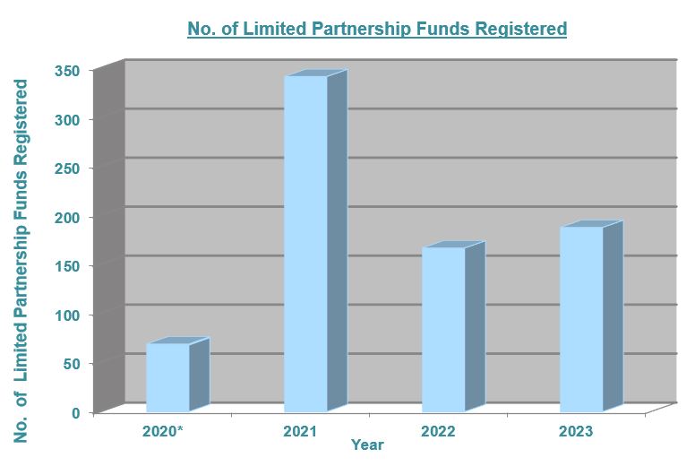 No. of Limited Partnership Funds Registered